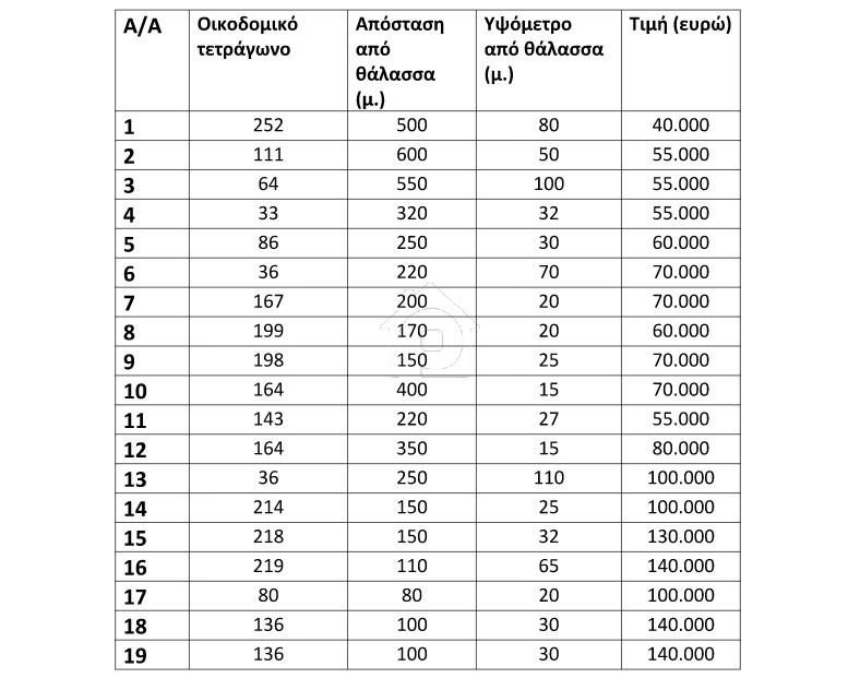Οικόπεδο 500 τ.μ. προς πώληση, Χαλκιδική, Τορώνη